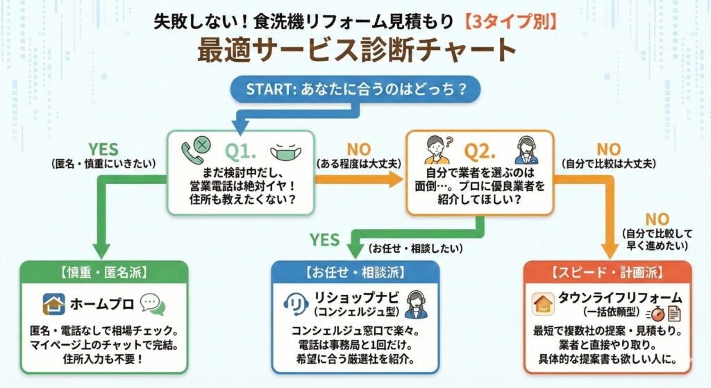 食洗機リフォーム見積もりサイト3社（ホームプロ・リショップナビ・タウンライフ）の選び方診断フローチャート。匿名希望、相談重視、スピード重視の3タイプ別に最適なサービスを解説。
